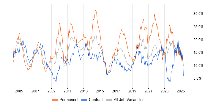 Job vacancy trend for Microsoft in Shropshire Job vacancy trend for Microsoft in Shropshire