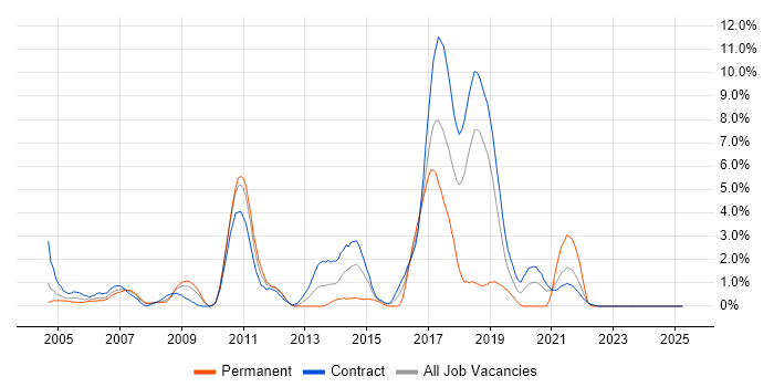 Job vacancy trend for Middleware in Shropshire