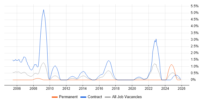 Migration Engineer job vacancy trend in Shropshire