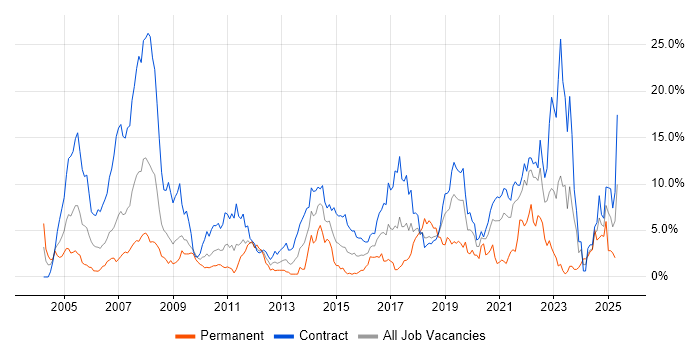 Job vacancy trend for Migration in Shropshire Job vacancy trend for Migration in Shropshire