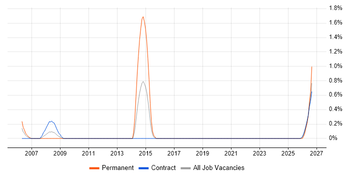 Mitel job vacancy trend in Shropshire