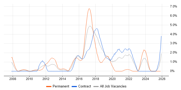 Mobile App job vacancy trend in Shropshire