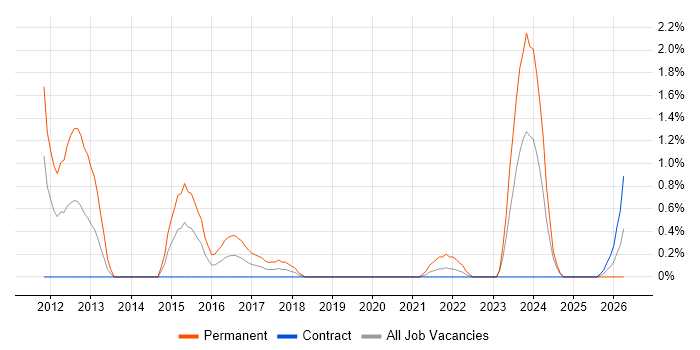 Mobile Application Development job vacancy trend in Shropshire