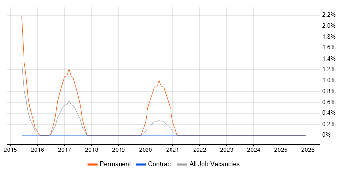 Mobile First job vacancy trend in Shropshire