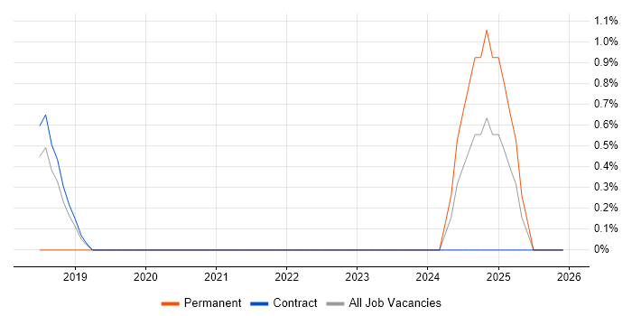 Mocha job vacancy trend in Shropshire