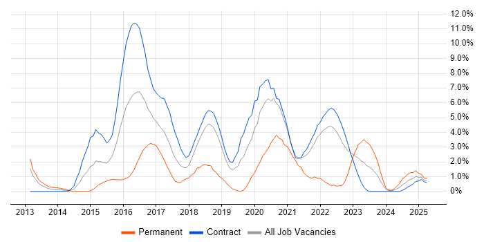 Job vacancy trend for MongoDB in Shropshire Job vacancy trend for MongoDB in Shropshire