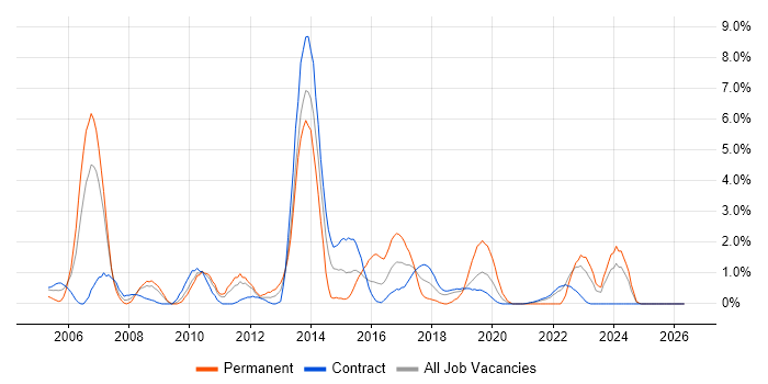 MPLS job vacancy trend in Shropshire