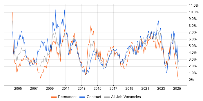 Job vacancy trend for Microsoft Excel in Shropshire Job vacancy trend for Microsoft Excel in Shropshire