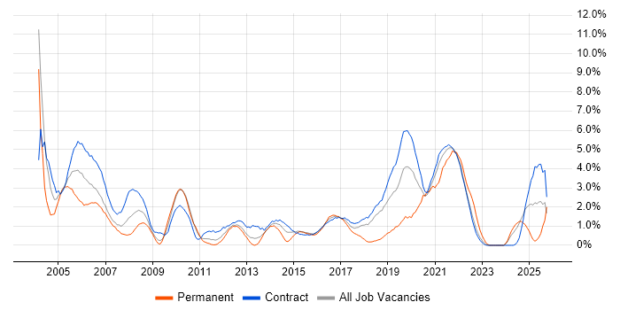 Microsoft Project job vacancy trend in Shropshire