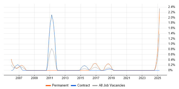 Job vacancy trend for Multimedia in Shropshire