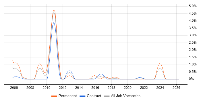 Multithreading job vacancy trend in Shropshire