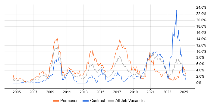 Job vacancy trend for MySQL in Shropshire Job vacancy trend for MySQL in Shropshire