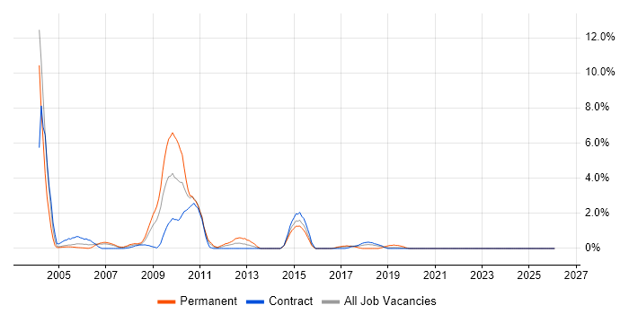 N-Tier job vacancy trend in Shropshire