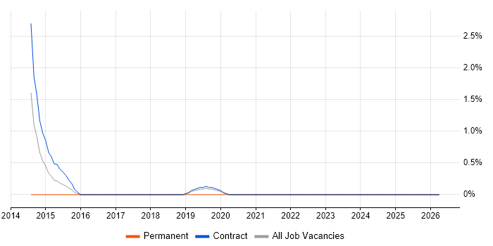 NEBOSH job vacancy trend in Shropshire