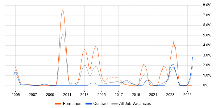 Job vacancy trend for NetApp in Shropshire Job vacancy trend for NetApp in Shropshire