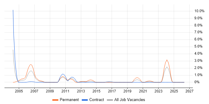 Network Analyst job vacancy trend in Shropshire