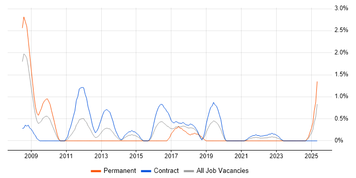 Job vacancy trend for Network Architect in Shropshire Job vacancy trend for Network Architect in Shropshire