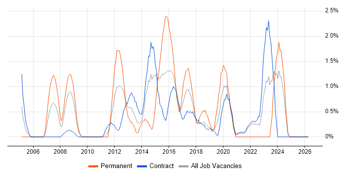 Network Architecture job vacancy trend in Shropshire