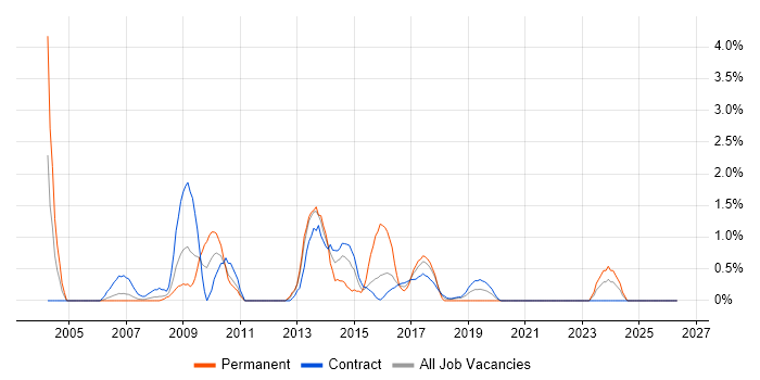 Network Consultant job vacancy trend in Shropshire