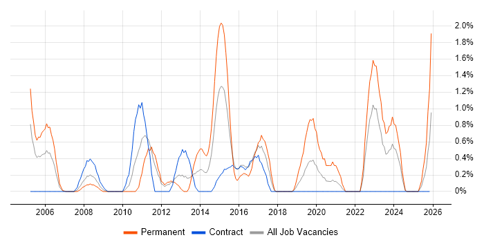 Network Manager job vacancy trend in Shropshire