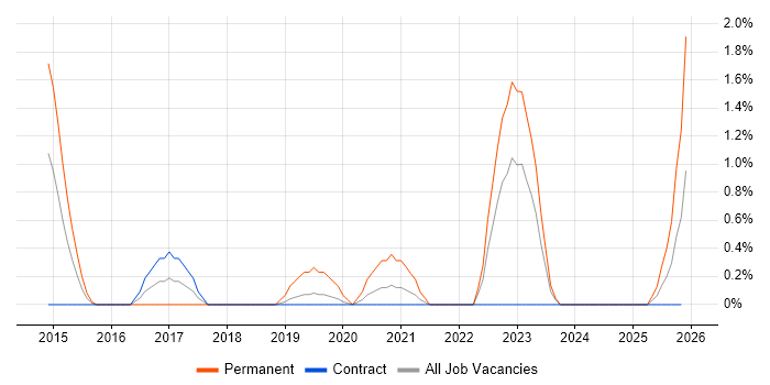 Network Operations Manager job vacancy trend in Shropshire