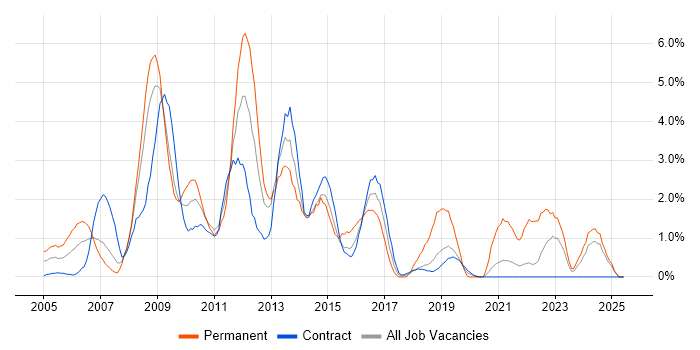 Job vacancy trend for Network Security in Shropshire Job vacancy trend for Network Security in Shropshire