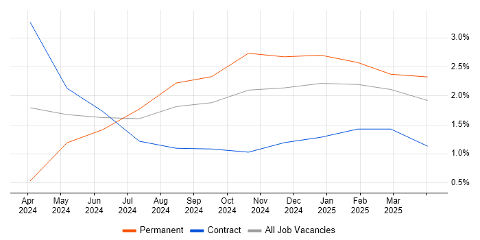 Job vacancy trend for Next.js in Shropshire Job vacancy trend for Next.js in Shropshire