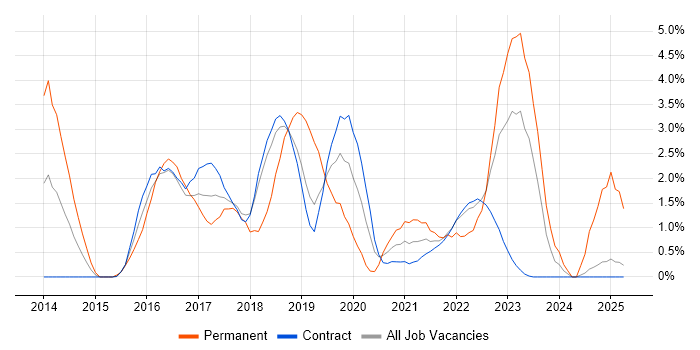 Job vacancy trend for Node.js in Shropshire Job vacancy trend for Node.js in Shropshire
