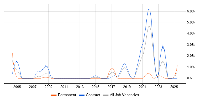 Job vacancy trend for Non-Functional Testing in Shropshire