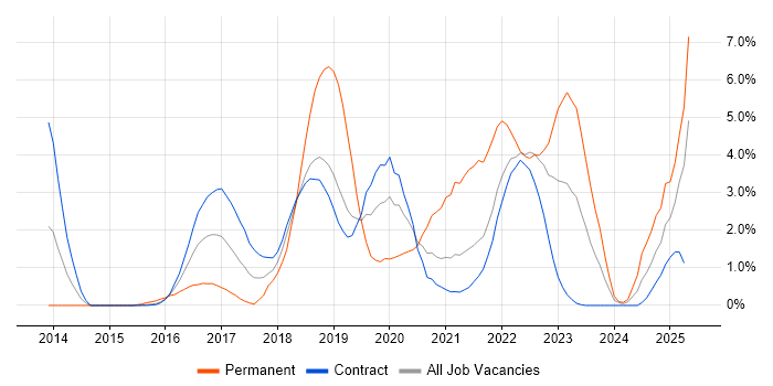 Job vacancy trend for NoSQL in Shropshire Job vacancy trend for NoSQL in Shropshire