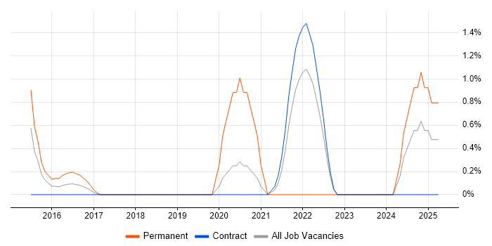 Job vacancy trend for npm in Shropshire Job vacancy trend for npm in Shropshire