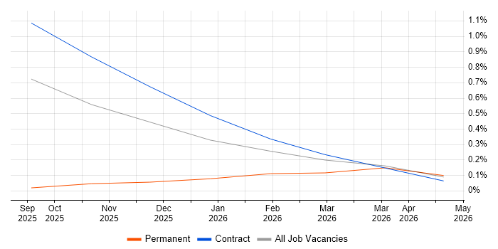 NumPy job vacancy trend in Shropshire