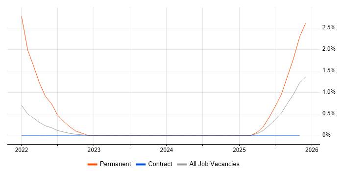 NVQ Level 3 job vacancy trend in Shropshire