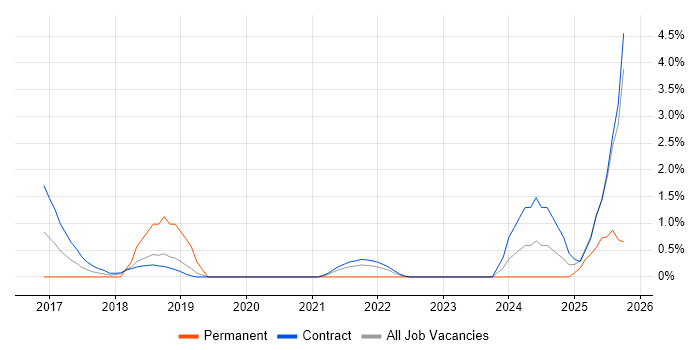 OAuth job vacancy trend in Shropshire