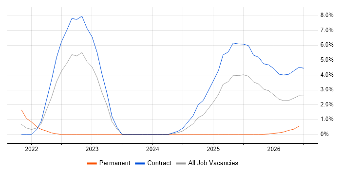 Observability job vacancy trend in Shropshire