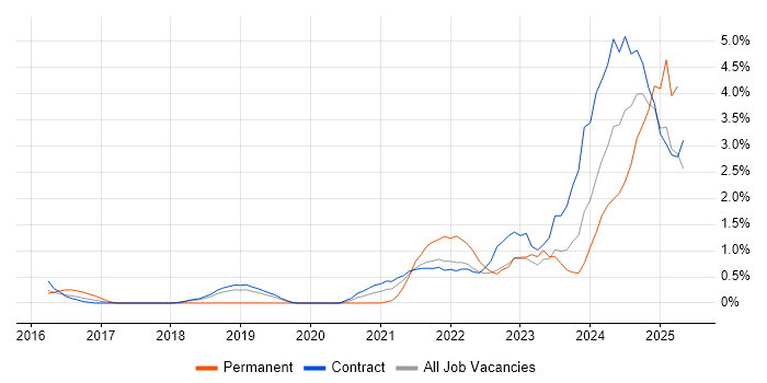 Job vacancy trend for Onboarding in Shropshire Job vacancy trend for Onboarding in Shropshire