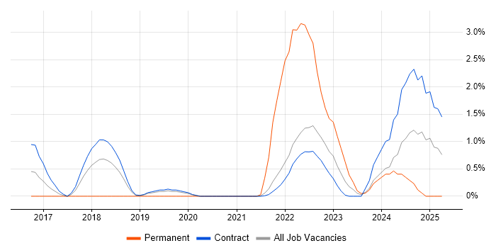 Job vacancy trend for OneDrive in Shropshire Job vacancy trend for OneDrive in Shropshire