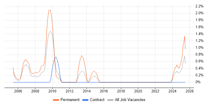 Job vacancy trend for Online Marketing in Shropshire