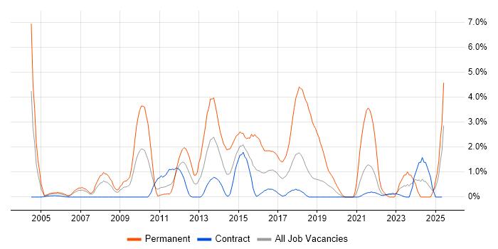 Job vacancy trend for OOP in Shropshire Job vacancy trend for OOP in Shropshire