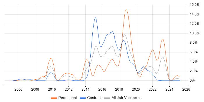 Job vacancy trend for Open Source in Shropshire Job vacancy trend for Open Source in Shropshire