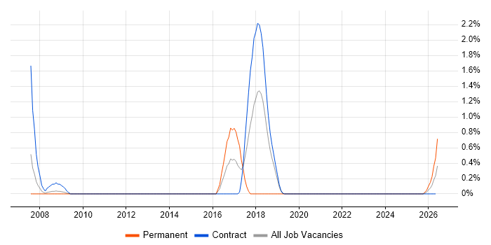 OpenText job vacancy trend in Shropshire