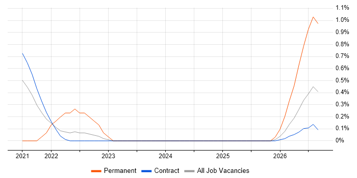 Operational Resilience job vacancy trend in Shropshire