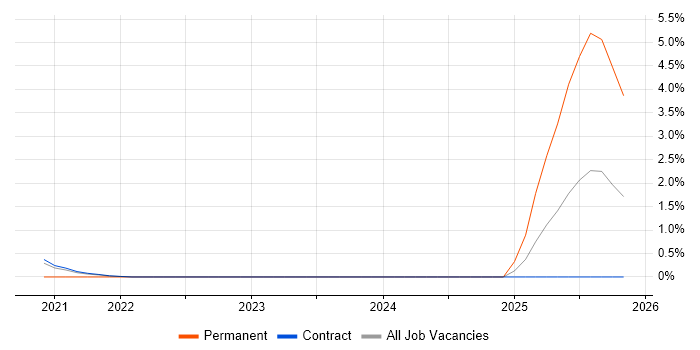 Operational Technology job vacancy trend in Shropshire
