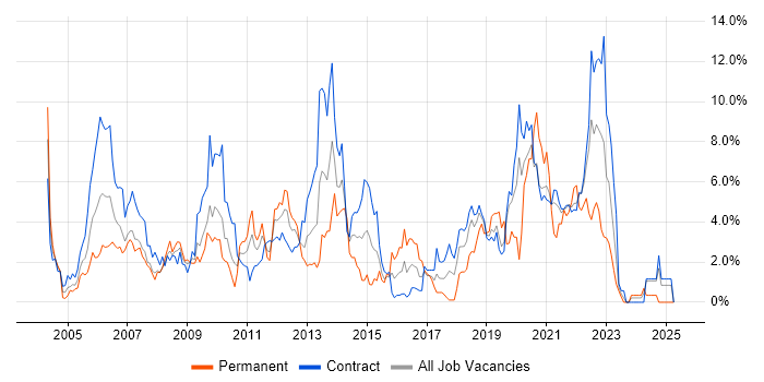 Job vacancy trend for Oracle Database in Shropshire Job vacancy trend for Oracle Database in Shropshire