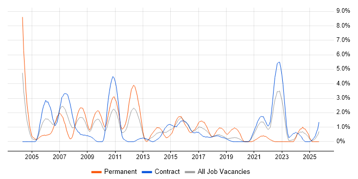 Oracle Reports job vacancy trend in Shropshire