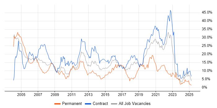 Job vacancy trend for Oracle in Shropshire Job vacancy trend for Oracle in Shropshire