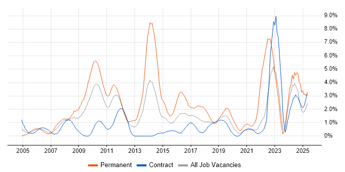 Job vacancy trend for Organisational Skills in Shropshire