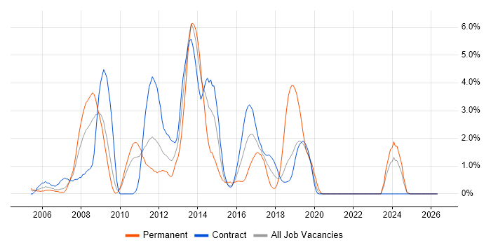 OSPF job vacancy trend in Shropshire