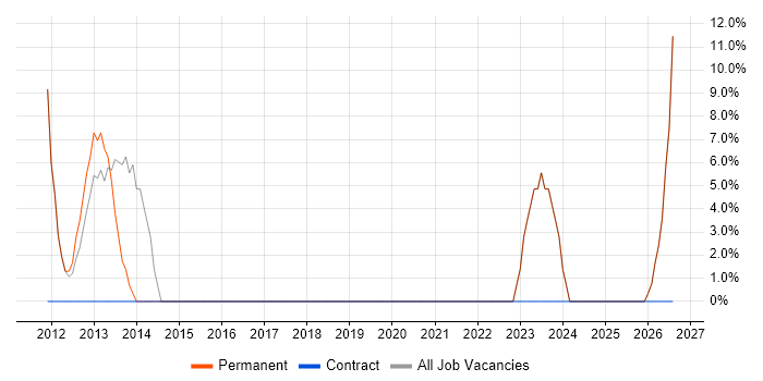 Active Directory job vacancy trend in Oswestry