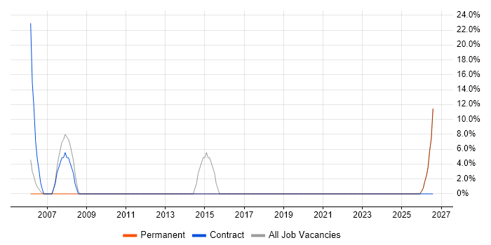 Administrator job vacancy trend in Oswestry